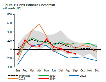 Presión del tipo de cambio nominal de PYG/USD arroja resultado negativo en balanza comercial de septiembre con déficit de unos 96 millones de USD